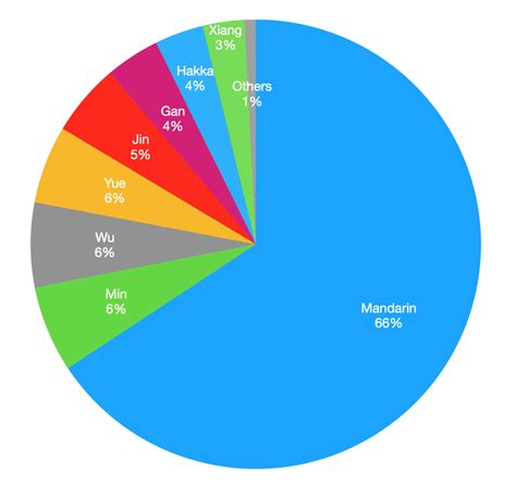 how much languages are spoken in china